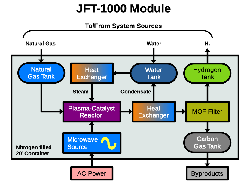 JFT-1000 Module Diagram